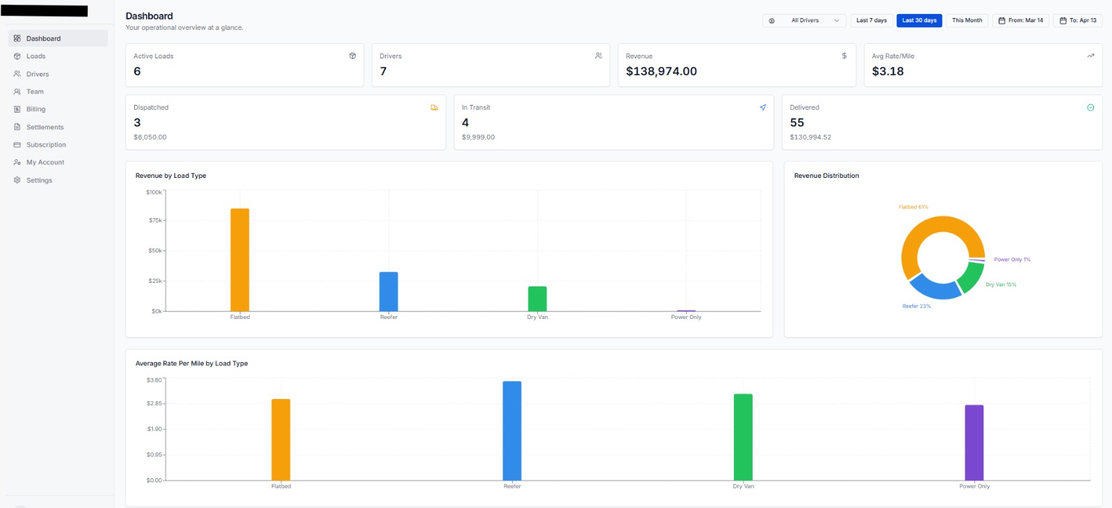 CarrierBliss Dashboard — Live operational overview
